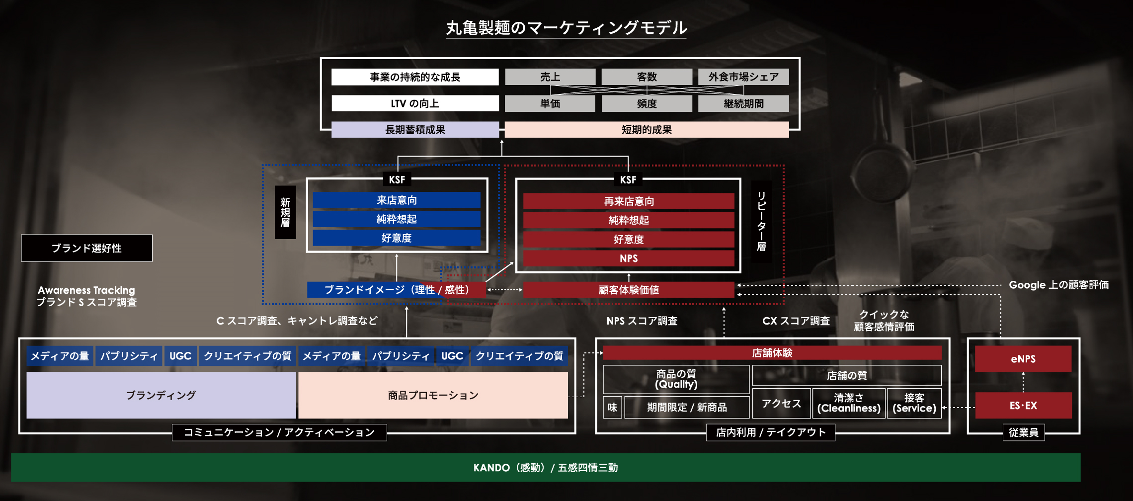 丸亀製麺のマーケティングモデルのイメージ