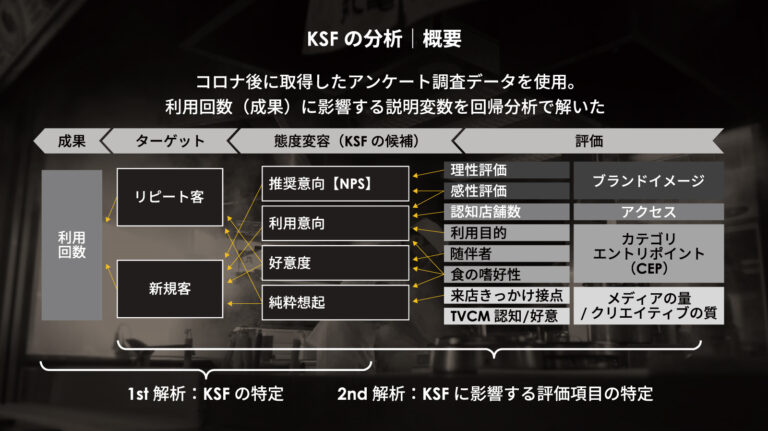丸亀製麺におけるKSF分析の概要のイメージ
